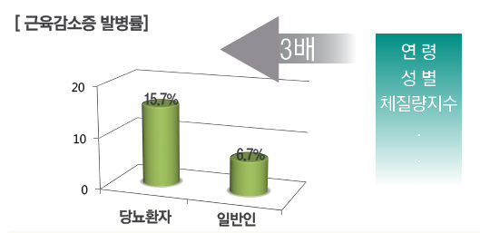 索 ȯڰ Ϲκ  پ  (sarcopenia) Ȯ 3質 , Ư ϼ, ϼ,   ̷   ɰ  ƴ.